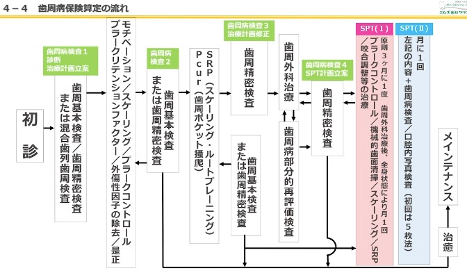 人気動画】歯科衛生士のお仕事保存版－DHマニュアル[part2 