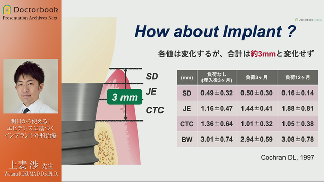明日から使える！エビデンスに基づくインプラント外科治療