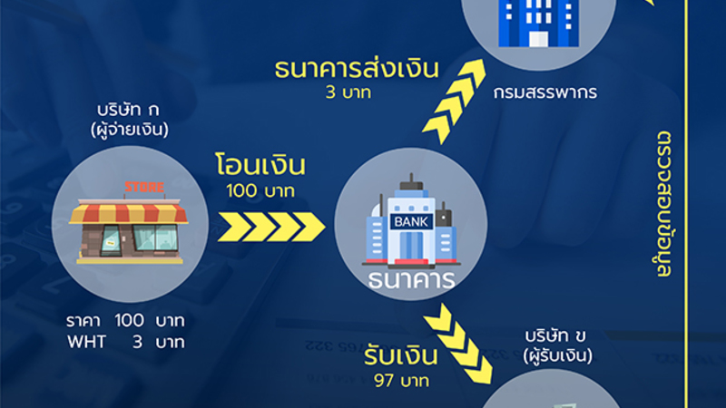 e-Withholding Tax ลดภาษีหัก ณ ที่จ่ายเหลือ2% ใครได้บ้าง ?????