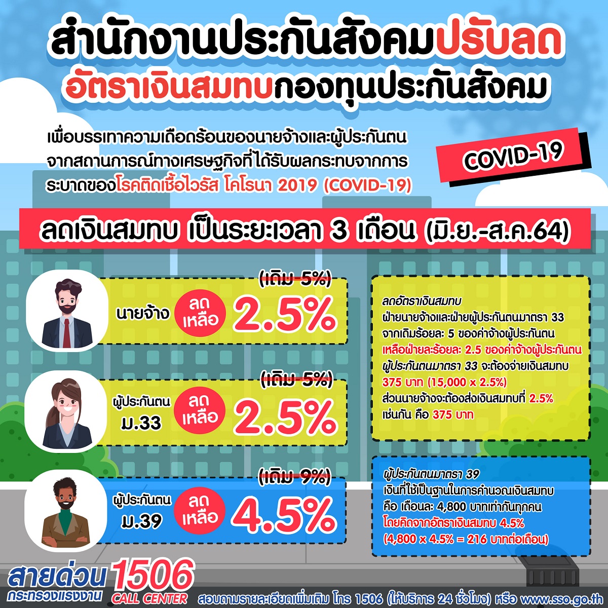 ลดเงินสมทบประกันสังคม มิย-สค 2564