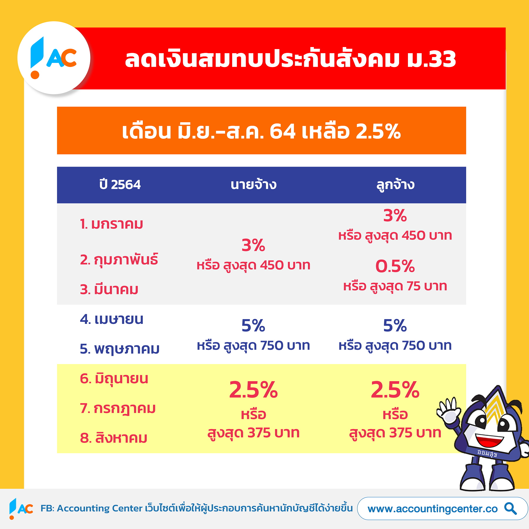 ปรับลด เงินสมทบ ประกันสังคม 2564