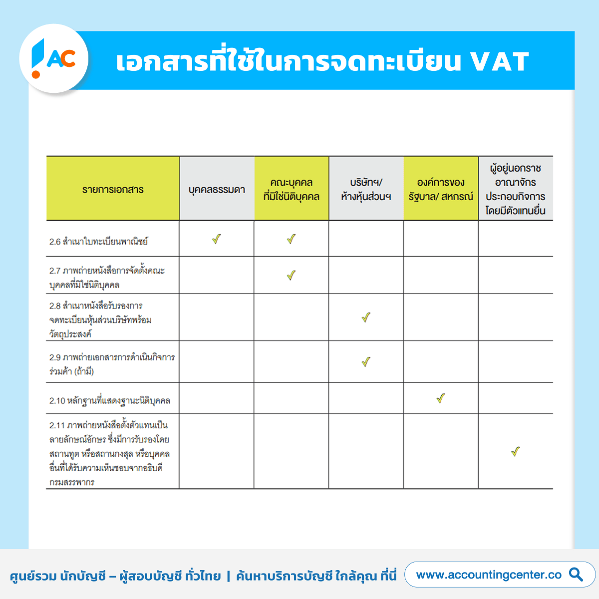 เอกสารที่ใช้ในการจดทะเบียน VAT