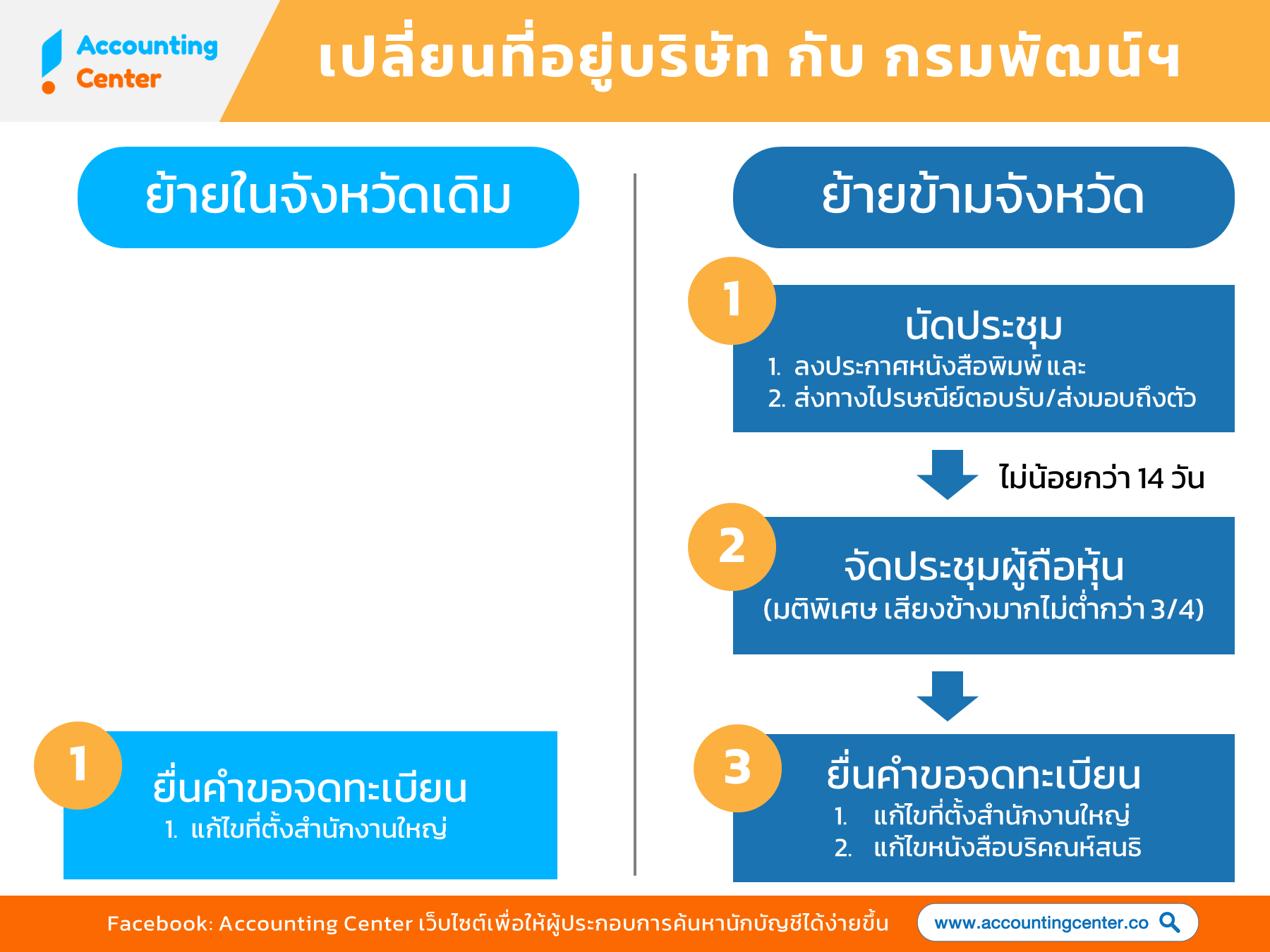 เปลี่ยนที่อยู่บริษัท-ย้ายที่อยู่บริษัท-กรมพัฒน์DBD