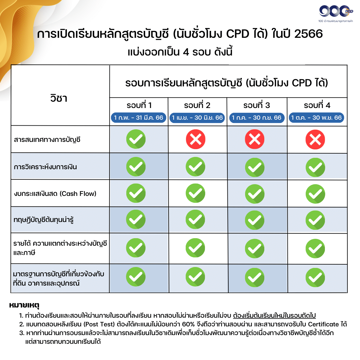 รวมคอร์สอบรม เก็บชั่วโมง CPD Online ฟรี! 2566