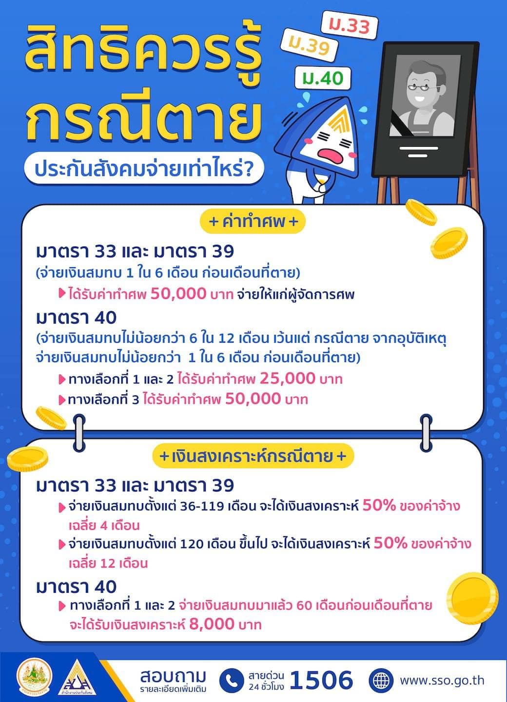 สิทธิประกันสังคม ตาย เสียชีวิต