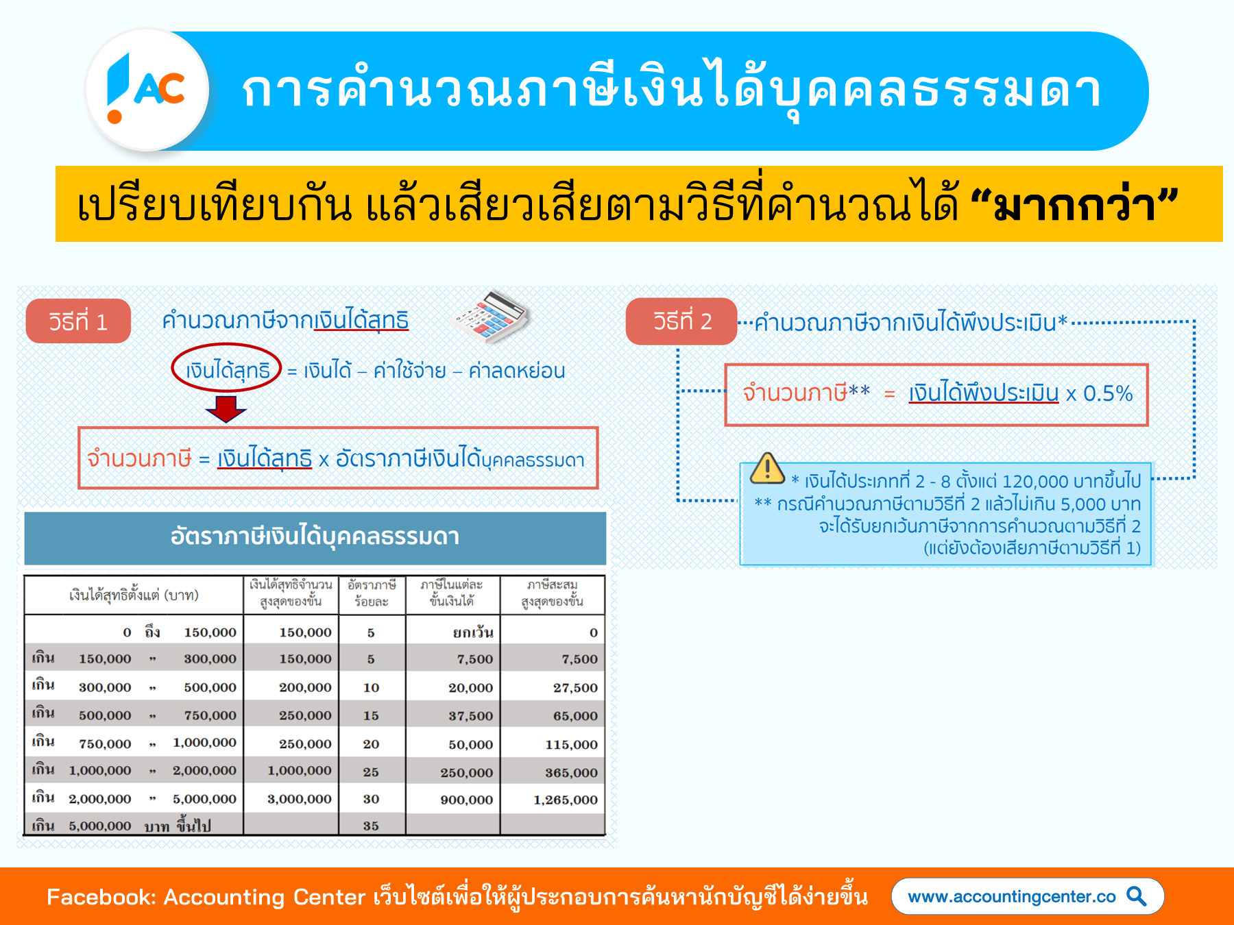 วิธีคำนวณภาษีเงินได้บุคคลธรรมดา