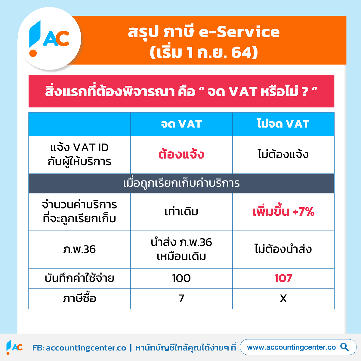 สรุปภาษีe-service-vat7%