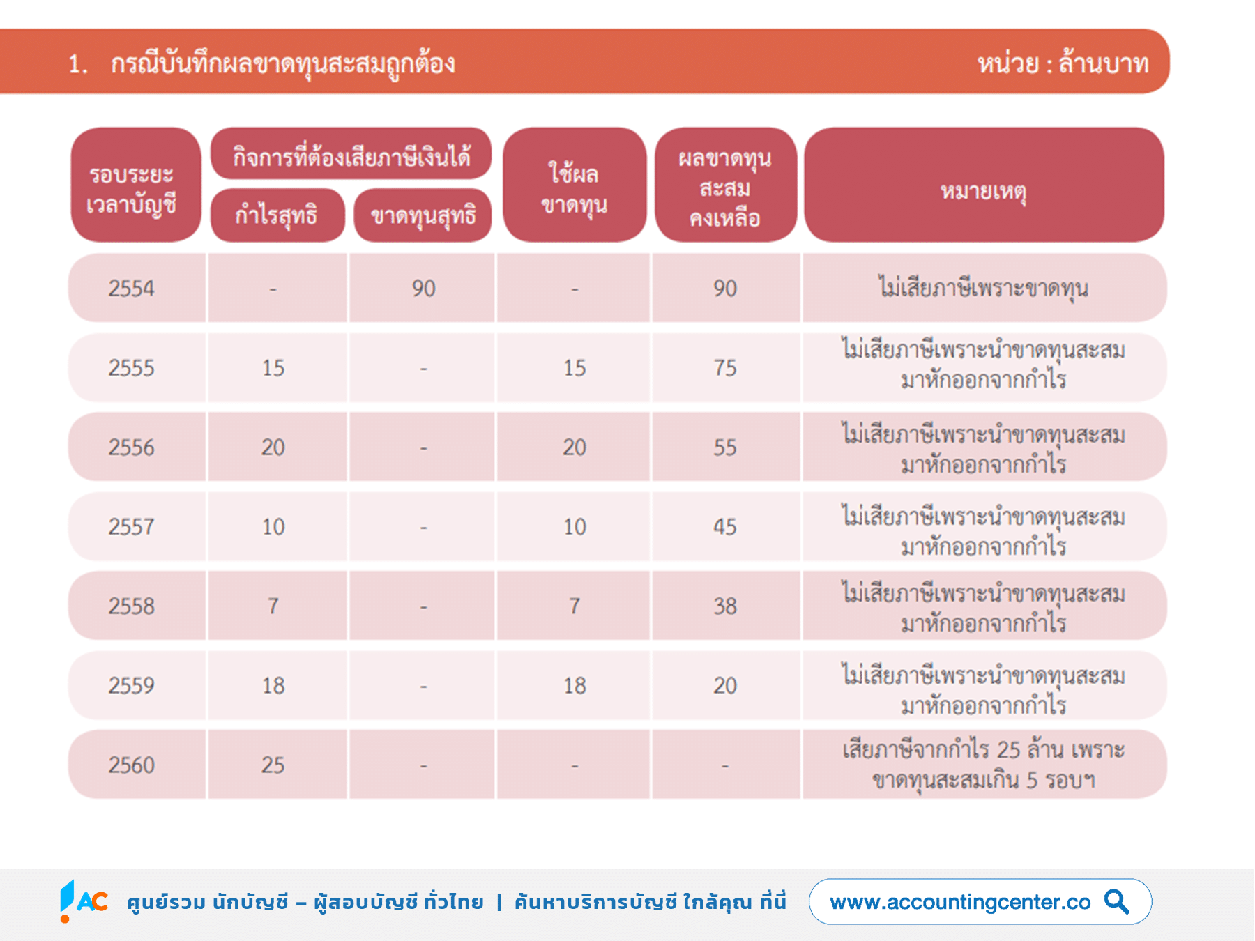 วิธีการใช้ผลขาดทุนสะสม