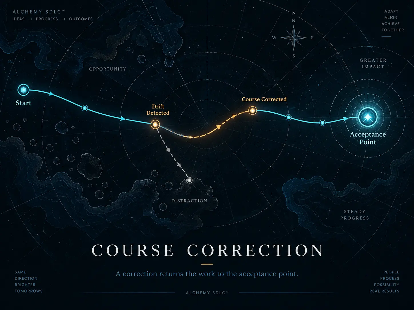 Navigation chart showing a course from Start, through Drift Detected and Course Corrected, to the Acceptance Point, with a dashed path breaking away toward Distraction