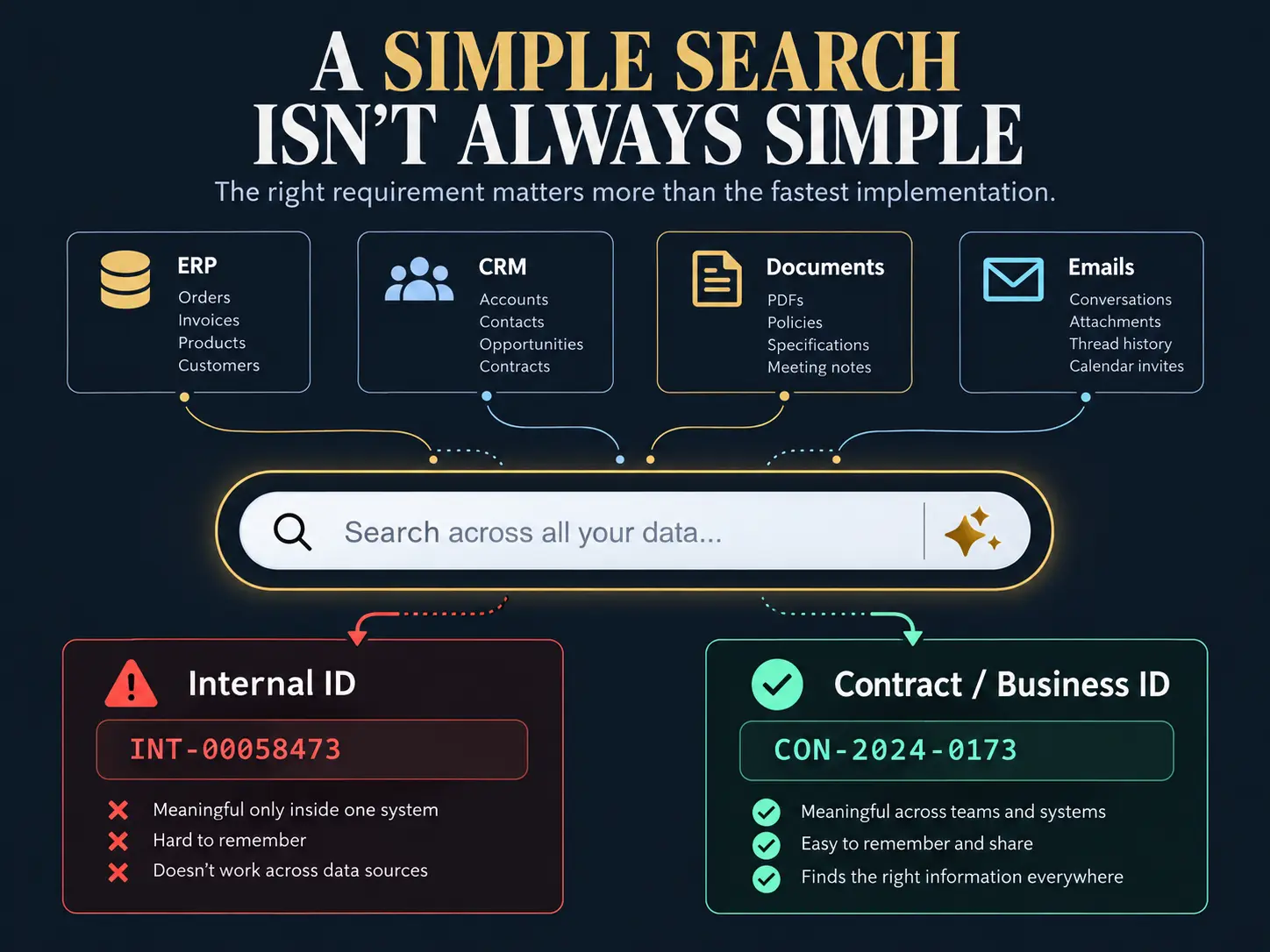 A search bar fed by ERP, CRM, documents and email, splitting into an internal ID that only one system understands and a contract or business ID that works across teams and systems