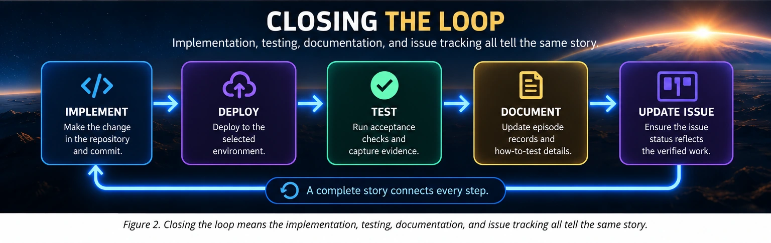 Five connected steps, implement, deploy, test, document and update issue, with a loop back from the issue to the implementation, showing how a complete story connects every step