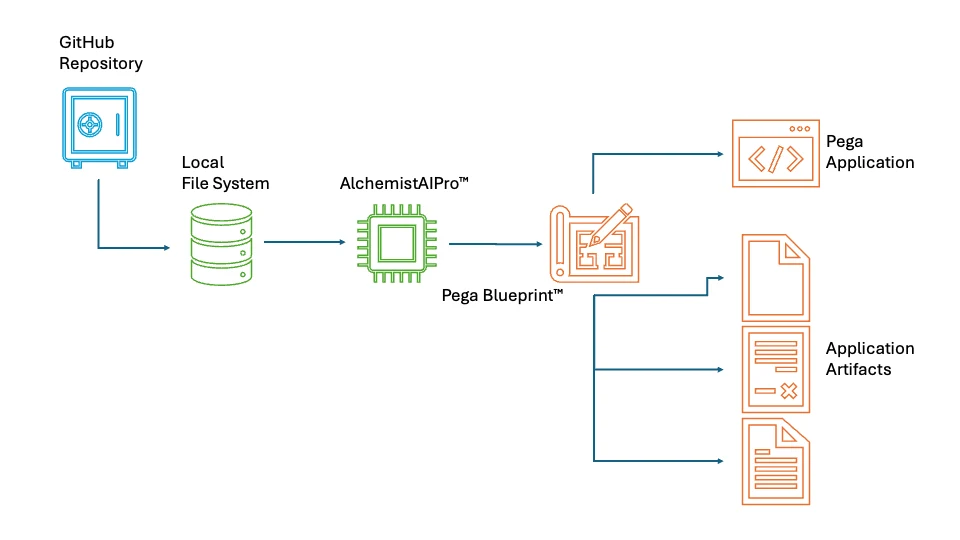 TIBCO source through Alchemist AI Pro to a generated Pega application