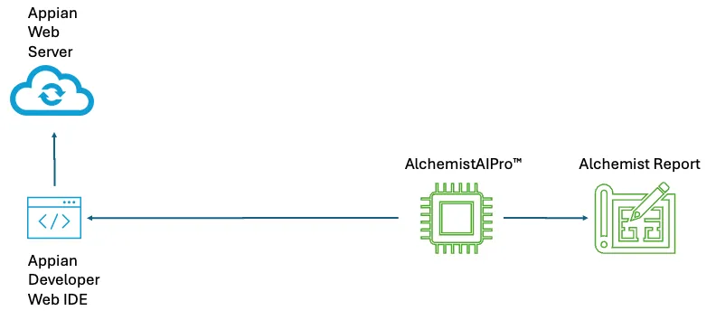 Appian web server and developer web IDE feeding Alchemist AI Pro, which produces the Alchemist Report