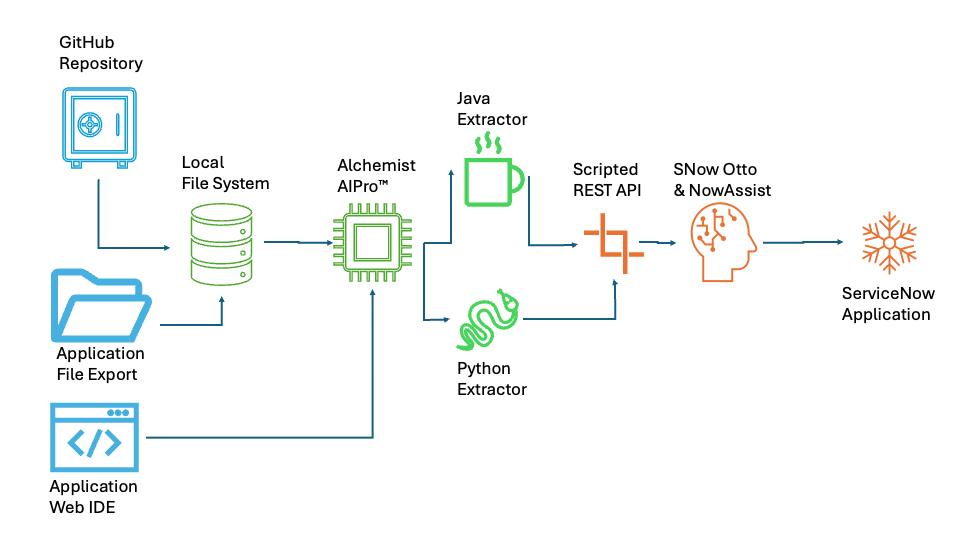 Source content from a GitHub repository, an application file export, or a web IDE flows through Alchemist AI Pro™ and the Java or Python extractor to the Scripted REST API, Now Assist and Otto, and a ServiceNow application