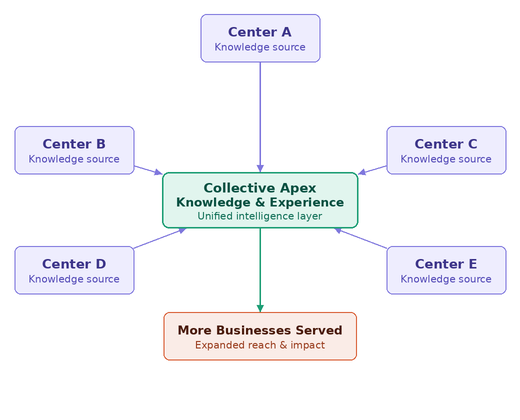 Figure 1. Scaling Expertise Across the APEX Accelerator Network