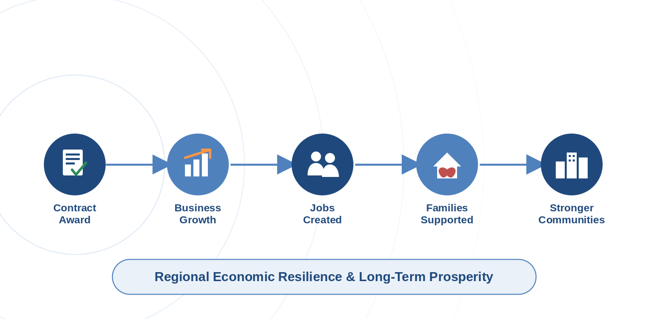 Figure 1. Diagram showing the ripple effect from contract award to business growth, jobs created, families supported, and stronger communities, leading to regional economic resilience.