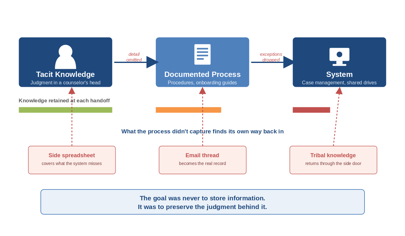 Figure 2. Diagram showing how tacit knowledge is lost as it moves from a person to a documented process to a system, and how workarounds like spreadsheets, email threads, and tribal knowledge fill the resulting gaps.