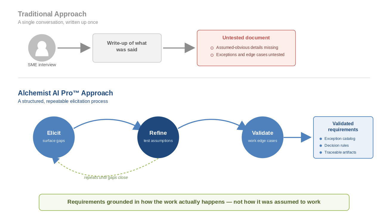 Figure 3. Comparison diagram of the traditional single-interview approach to capturing institutional knowledge versus the Alchemist AI Pro structured elicit, refine, validate process that produces validated requirements.