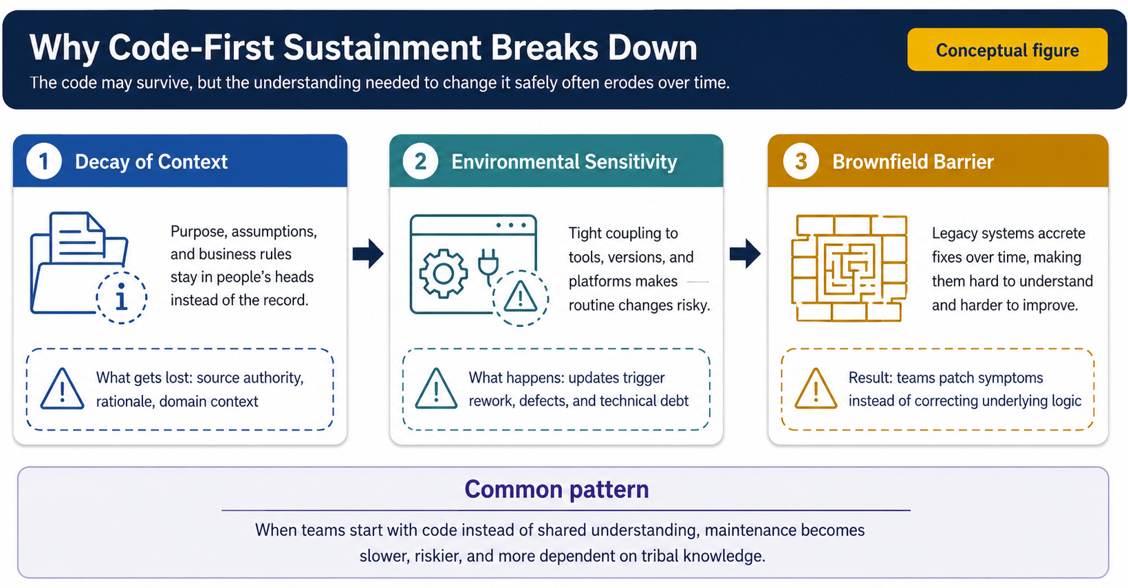 Figure 1. A code-first approach erodes context, increases environmental fragility, and makes brownfield systems harder to sustain. Derived from Abbasi (2025), Yusuf (2022), and Uttamchandani (2026).