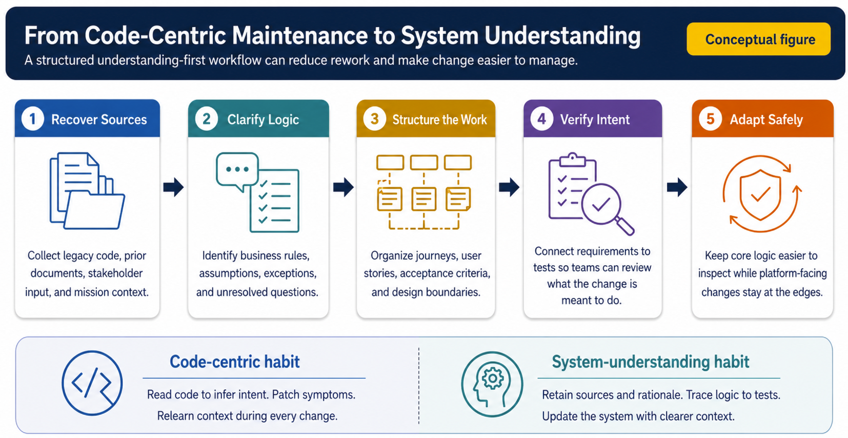 Figure 2. An understanding-first workflow shifts effort from reading code for clues to maintaining a clearer record of system intent.