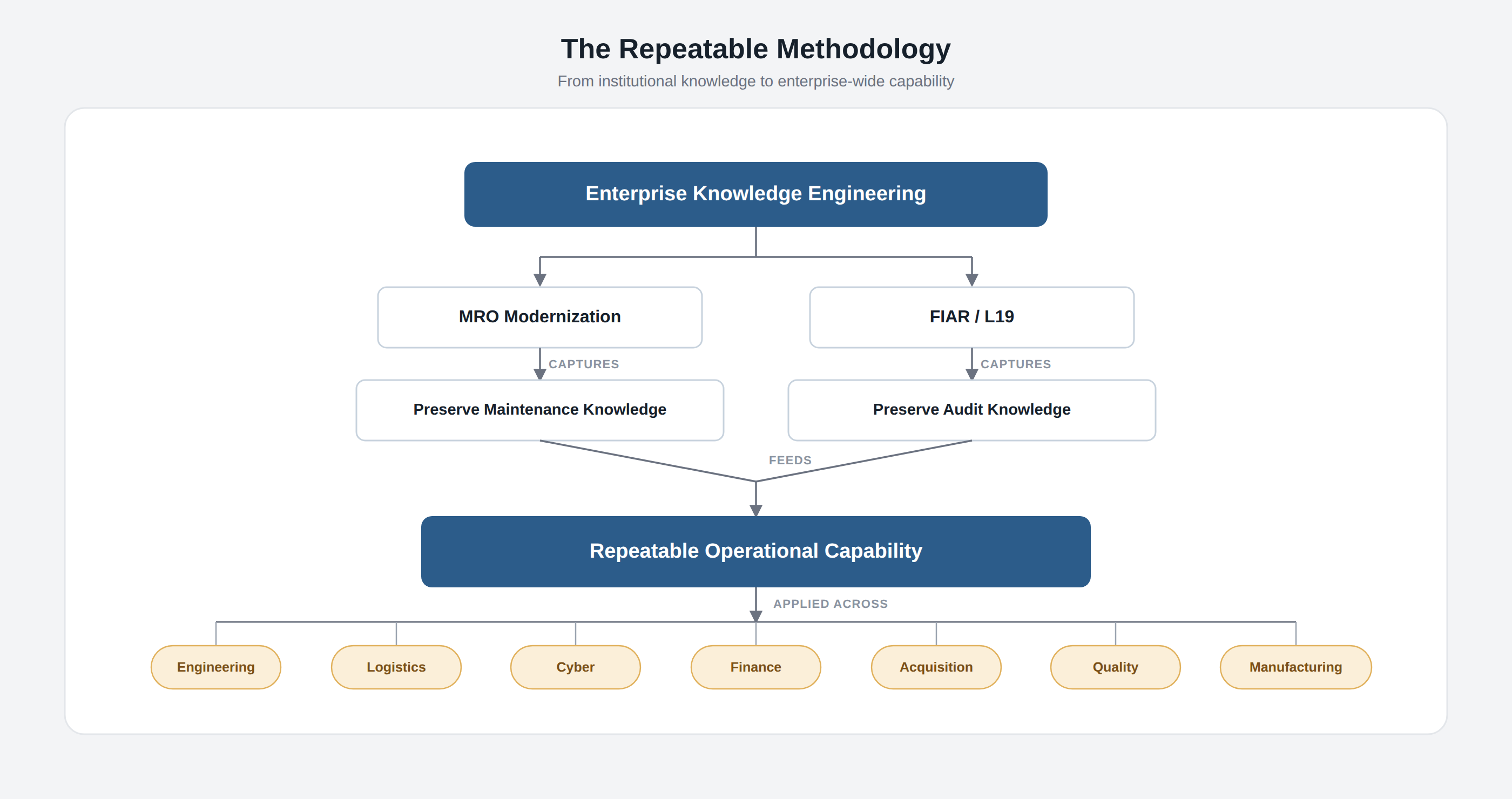 Hierarchy diagram of the repeatable methodology. Enterprise Knowledge Engineering sits at the top and branches into two parallel programs, MRO Modernization and FIAR/L19, which capture preserved maintenance knowledge and preserved audit knowledge respectively. Both feed a Repeatable Operational Capability that is applied across Engineering, Logistics, Cyber, Finance, Acquisition, Quality, and Manufacturing.