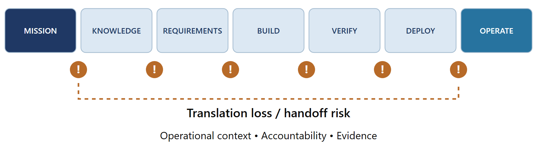The Modernization Lifecycle