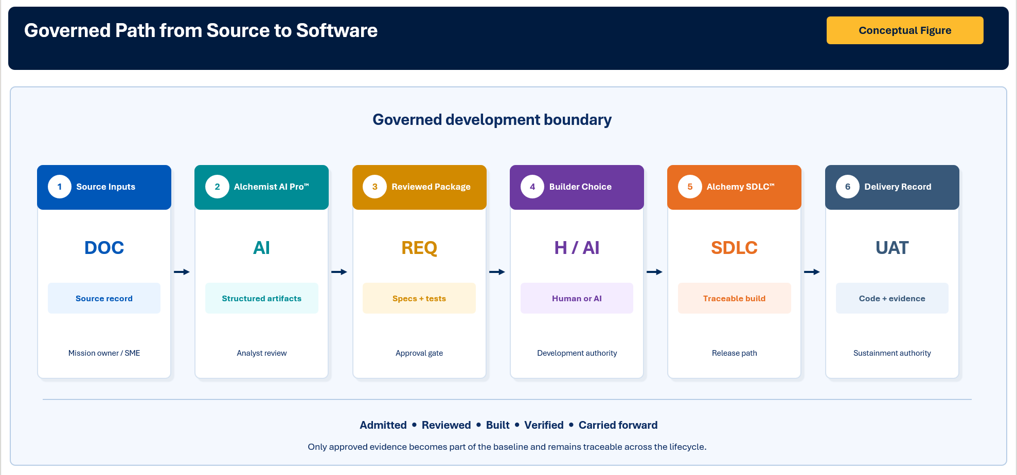 Figure 1. The governed steps for turning raw source material into a traceable project record. Source: Author's summary based on Grau (2026) and Kiro (2026a, 2026b).