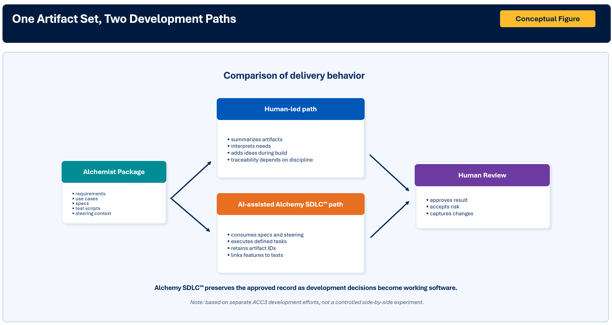 Figure 2. Alchemist AI Pro™ provided both development paths with a reviewed starting package. In the Alchemy SDLC™ effort, feature-level links remained intact from the approved artifacts through implementation and review. The human-led effort did not preserve a comparable delivery record.
