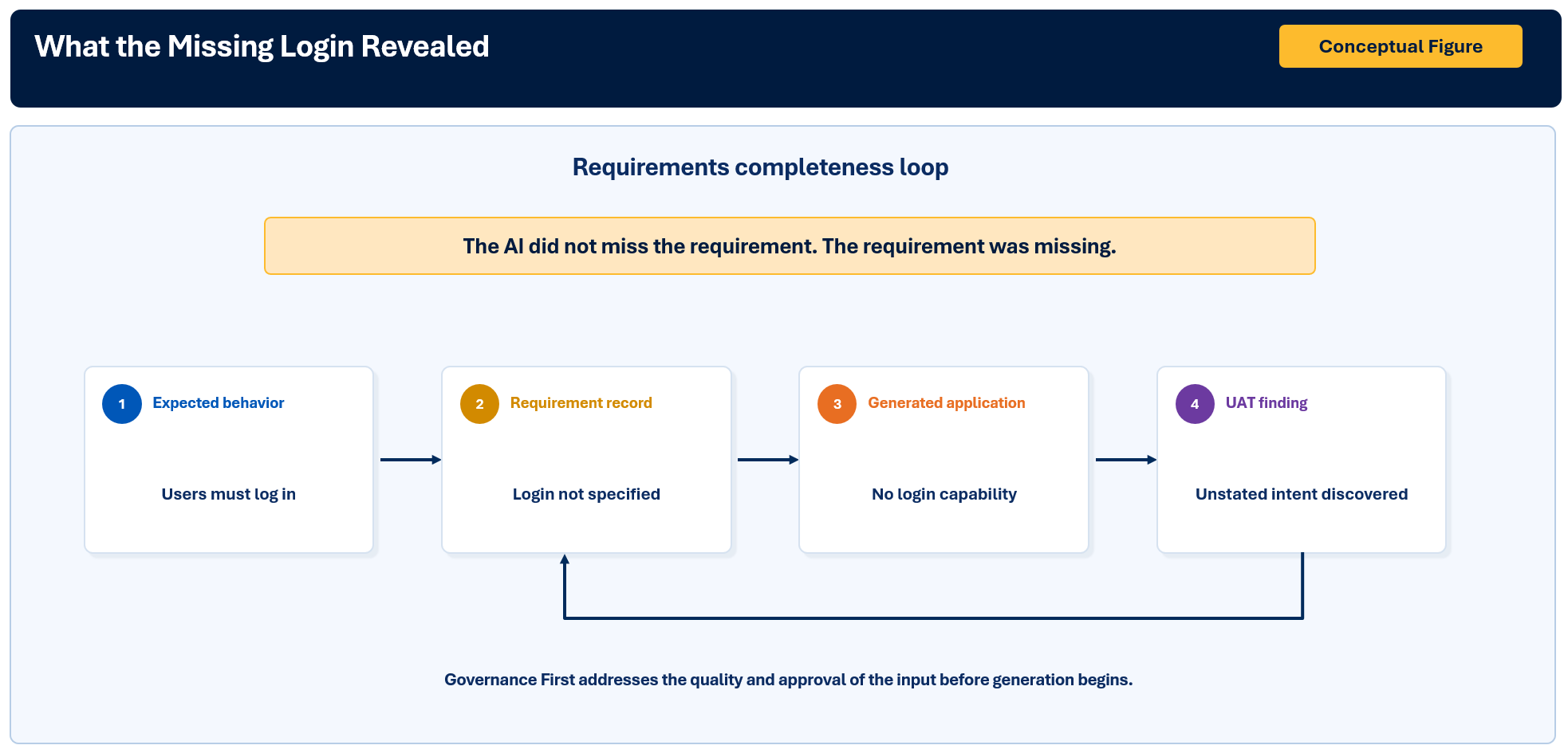 Figure 3. The missing-login finding from the initial AlchemyProCRM user-acceptance cycle. Source: Grau (2026).