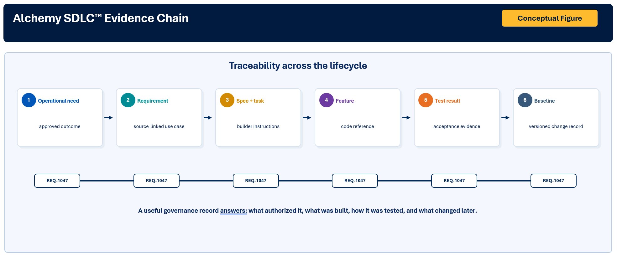 Figure 4. Illustrative evidence chain across Alchemy SDLC™. The identifier rail represents a consistent artifact reference carried through the lifecycle. Source: Author's synthesis based on Grau (2026).