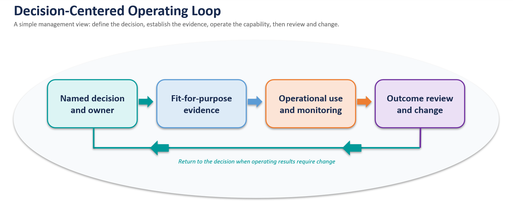 Figure 1. Decision-centered operating loop. A simple management view: define the decision, establish the evidence, operate the capability, then review and change. Four stages run left to right, from named decision and owner, to fit-for-purpose evidence, to operational use and monitoring, to outcome review and change, with a return path to the decision when operating results require change.