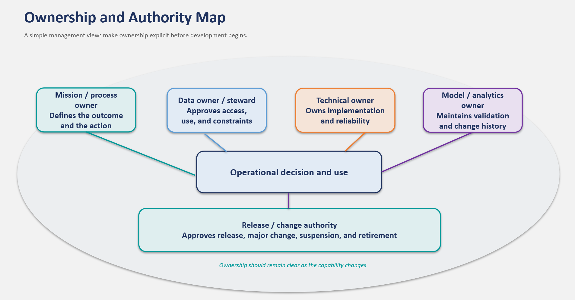 Figure 2. Ownership and authority map. A simple management view: make ownership explicit before development begins. The mission or process owner defines the outcome and the action, the data owner or steward approves access, use, and constraints, the technical owner owns implementation and reliability, and the model or analytics owner maintains validation and change history. All four connect to the operational decision and use, which sits above a release and change authority that approves release, major change, suspension, and retirement. Responsibilities may be combined on smaller efforts, but ownership and approval authority should remain explicit.