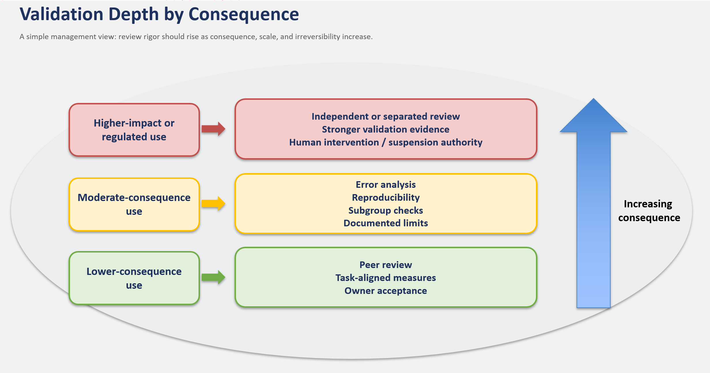 Figure 3. Validation depth by consequence. A simple management view: review rigor should rise as consequence, scale, and irreversibility increase. Lower-consequence use calls for peer review, task-aligned measures, and owner acceptance. Moderate-consequence use adds error analysis, reproducibility, subgroup checks, and documented limits. Higher-impact or regulated use adds independent or separated review, stronger validation evidence, and human intervention or suspension authority.