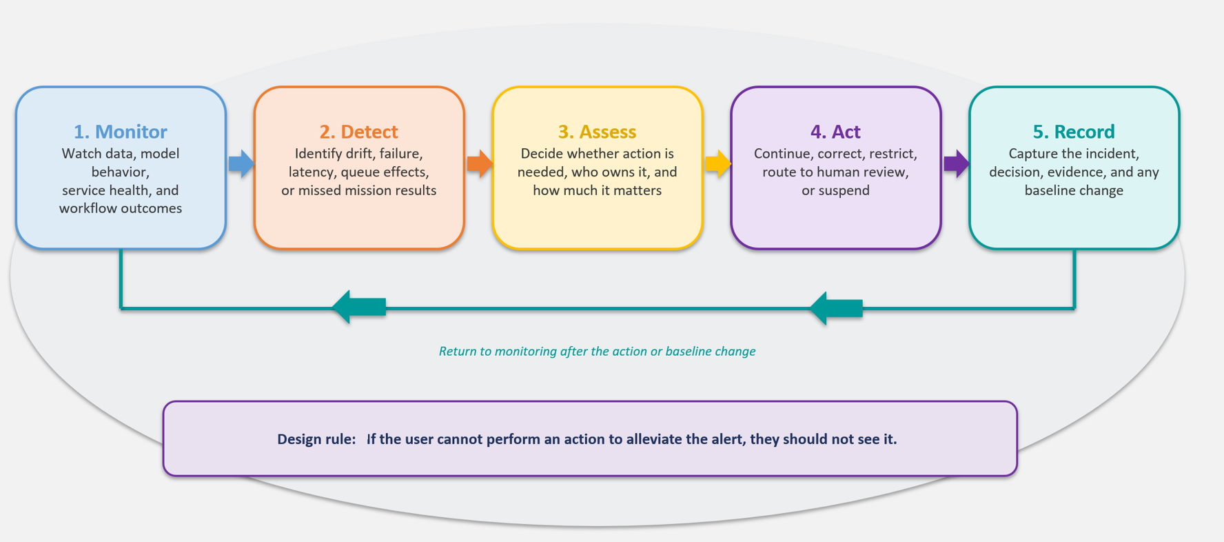 Figure 4. Monitoring and response loop. Five stages run left to right: monitor data, model behavior, service health, and workflow outcomes; detect drift, failure, latency, queue effects, or missed mission results; assess whether action is needed, who owns it, and how much it matters; act by continuing, correcting, restricting, routing to human review, or suspending; and record the incident, decision, evidence, and any baseline change. A return path leads back to monitoring after the action or baseline change. Design rule: if the user cannot perform an action to alleviate the alert, they should not see it.
