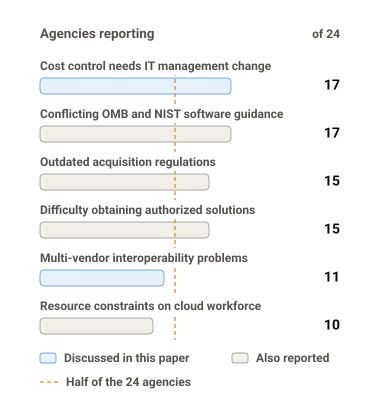 Figure 1. Cloud procurement challenges reported by 24 selected federal agencies. Seventeen agencies reported that cost control needs a change in IT management approach, and seventeen reported conflicting OMB and NIST software guidance. Fifteen reported outdated acquisition regulations, and fifteen reported difficulty obtaining authorized solutions. Eleven reported multi-vendor interoperability problems, and ten reported resource constraints on the cloud workforce.