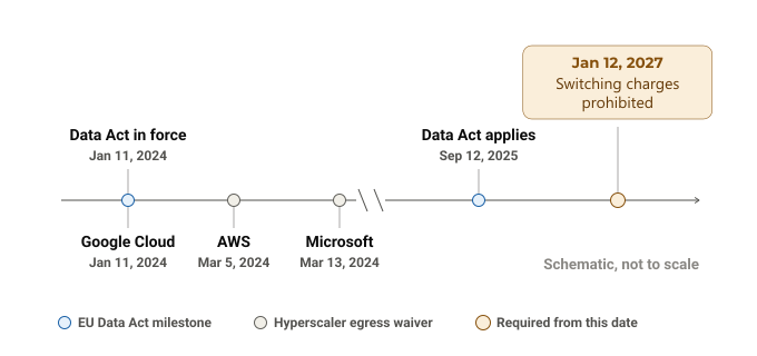 Figure 2. EU Data Act milestones and hyperscaler egress waivers from 2024 to 2027, shown schematically and not to scale. The Data Act entered into force on January 11, 2024, and applies from September 12, 2025, with switching charges prohibited from January 12, 2027. Google Cloud waived egress fees on January 11, 2024, AWS on March 5, 2024, and Microsoft on March 13, 2024.