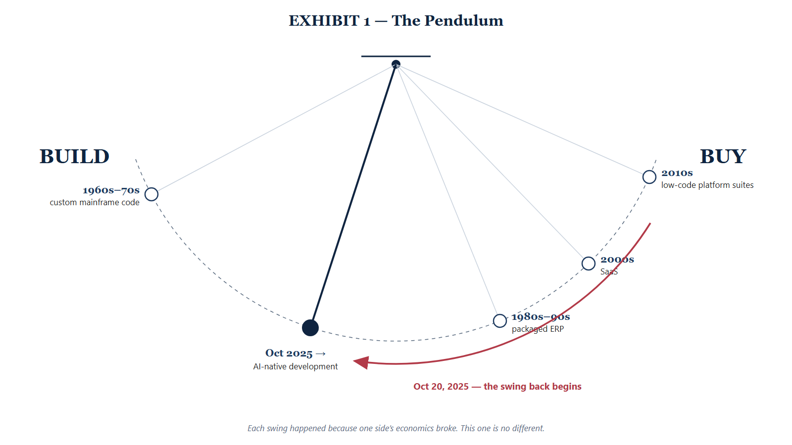 Exhibit 1 — The Pendulum