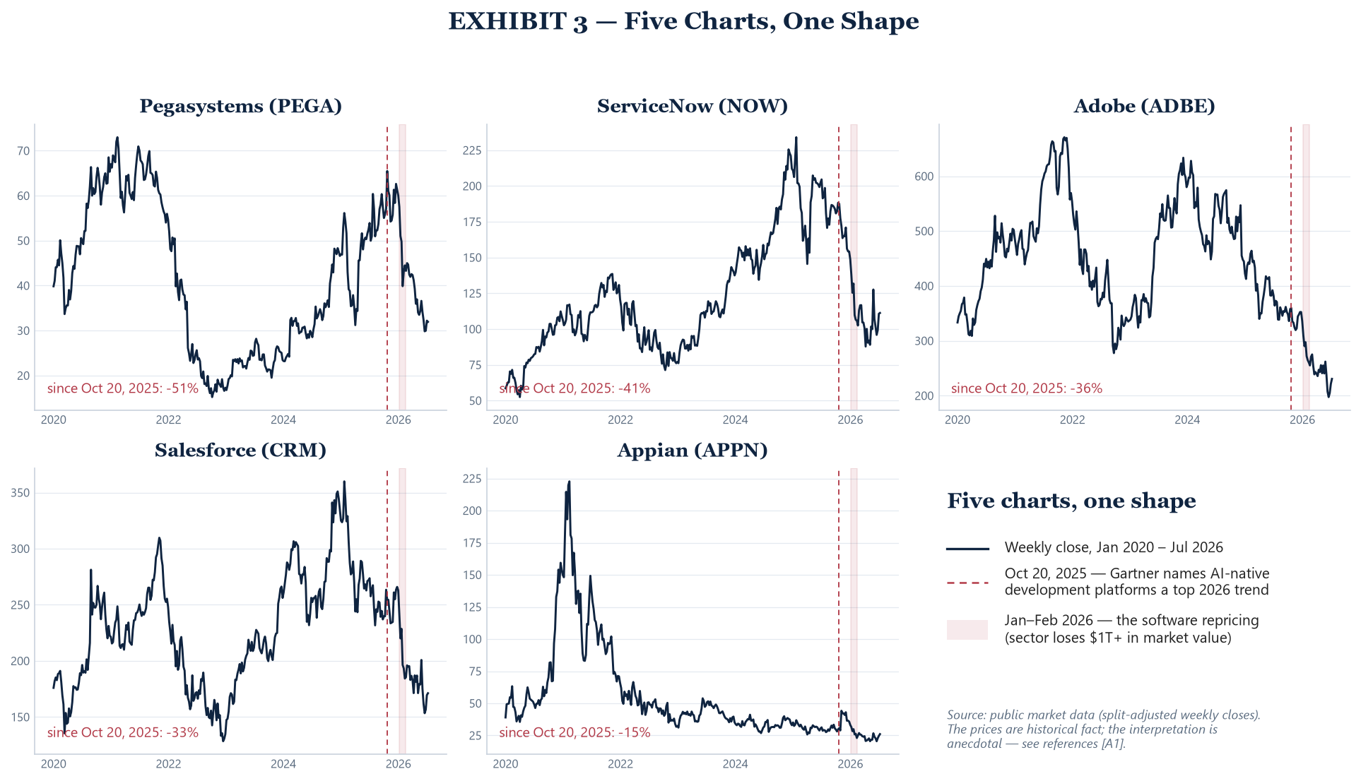 Exhibit 3 — Five Charts, One Shape