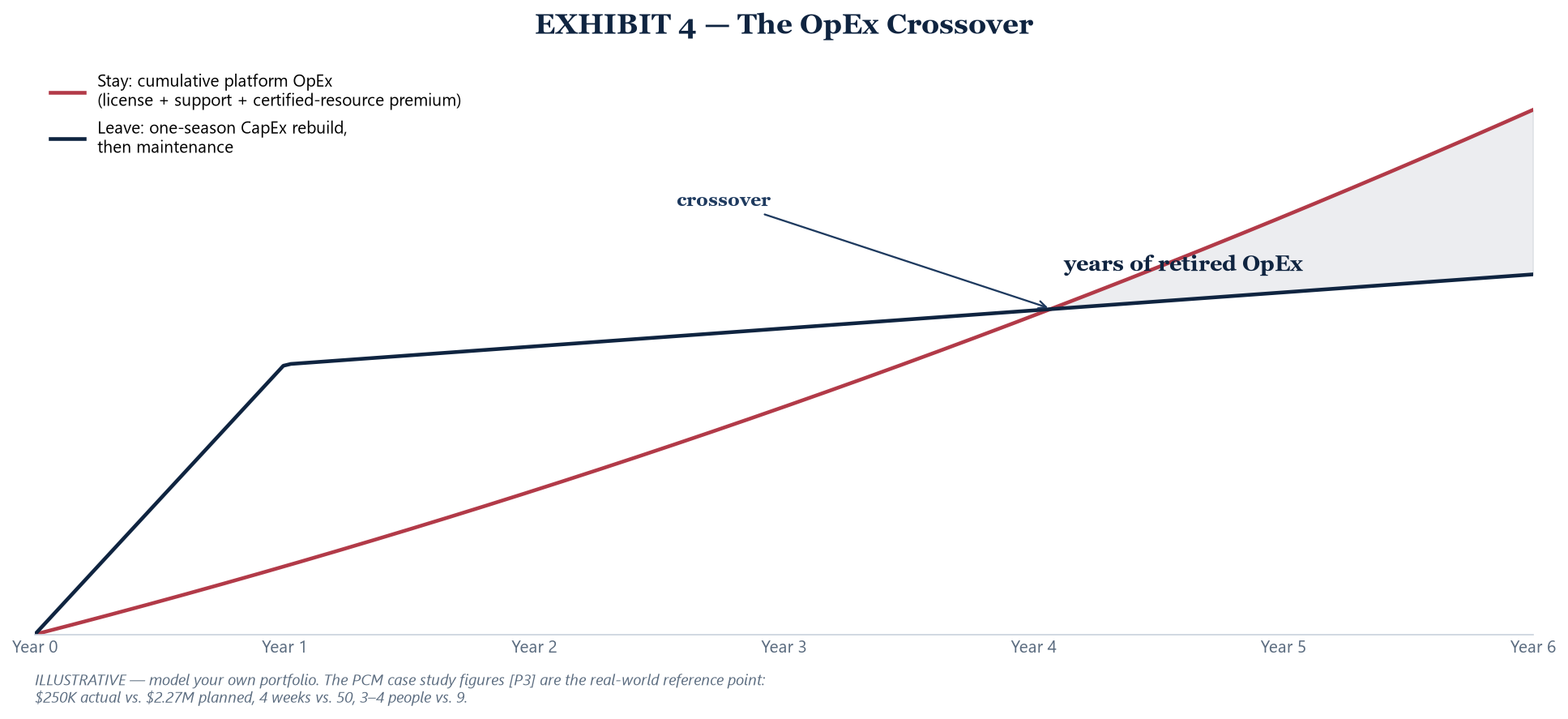Exhibit 4 — The OpEx Crossover
