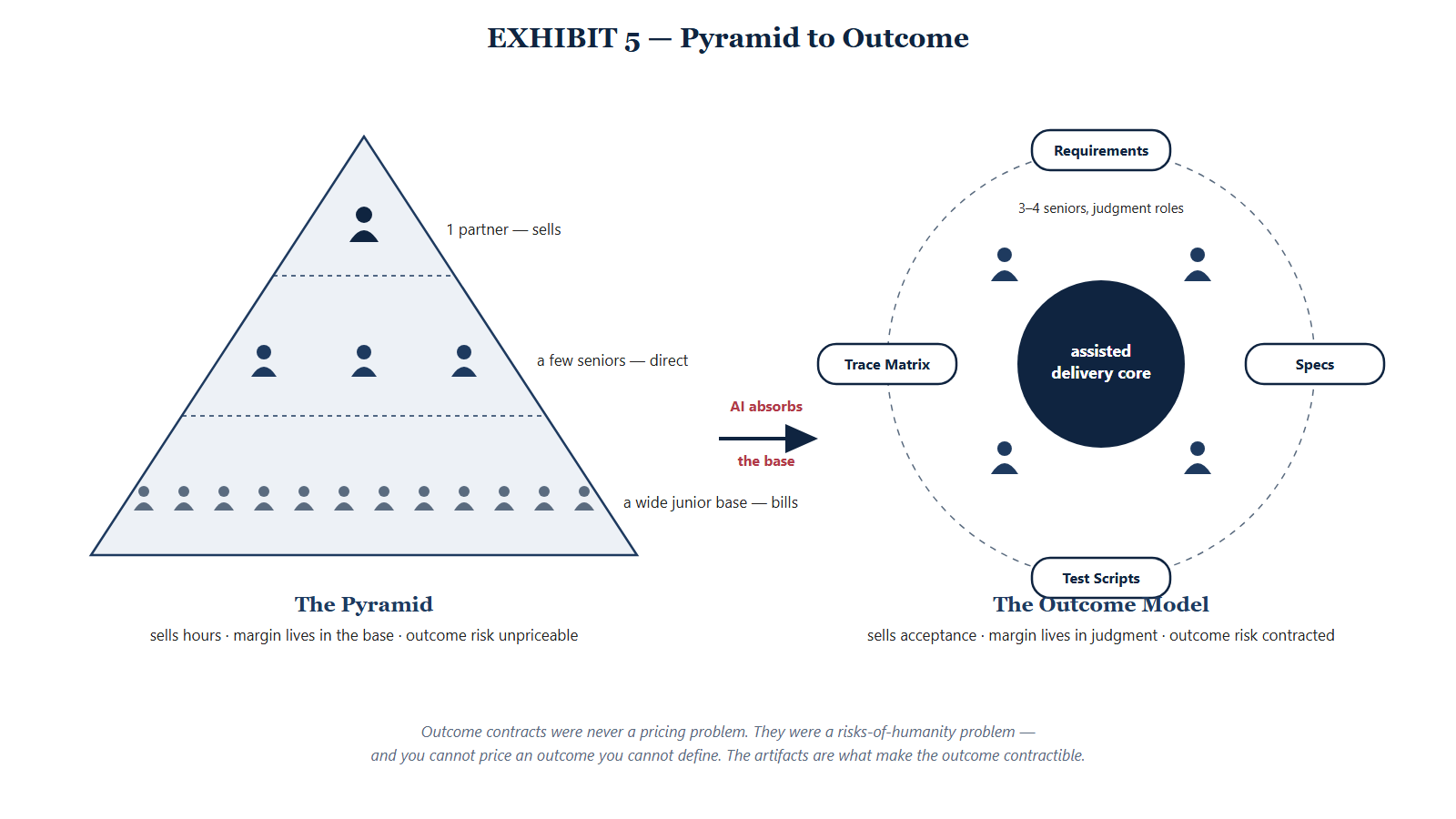 Exhibit 5 — Pyramid to Outcome