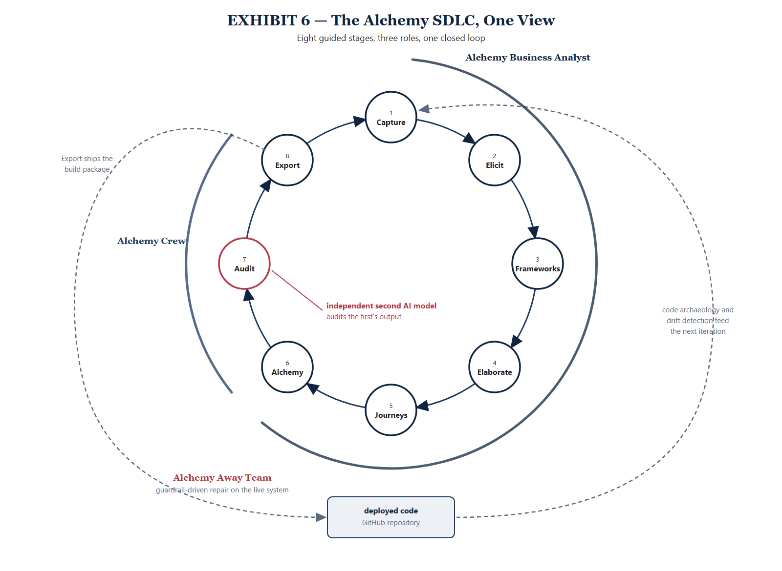 Exhibit 6 — The Alchemy SDLC, One View