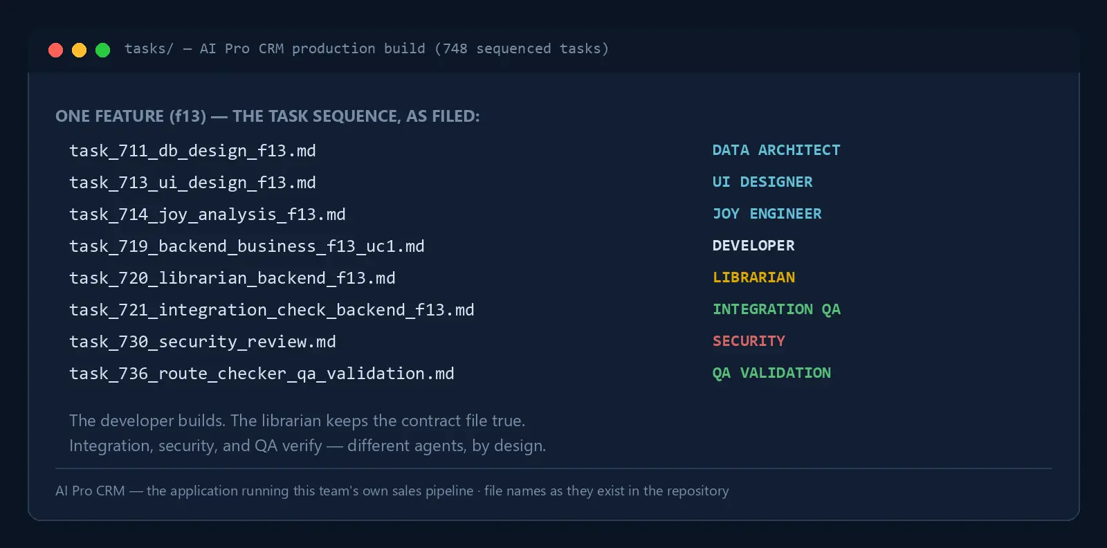 A real task sequence showing the developer, QA and security roles assigned to three separate agents.