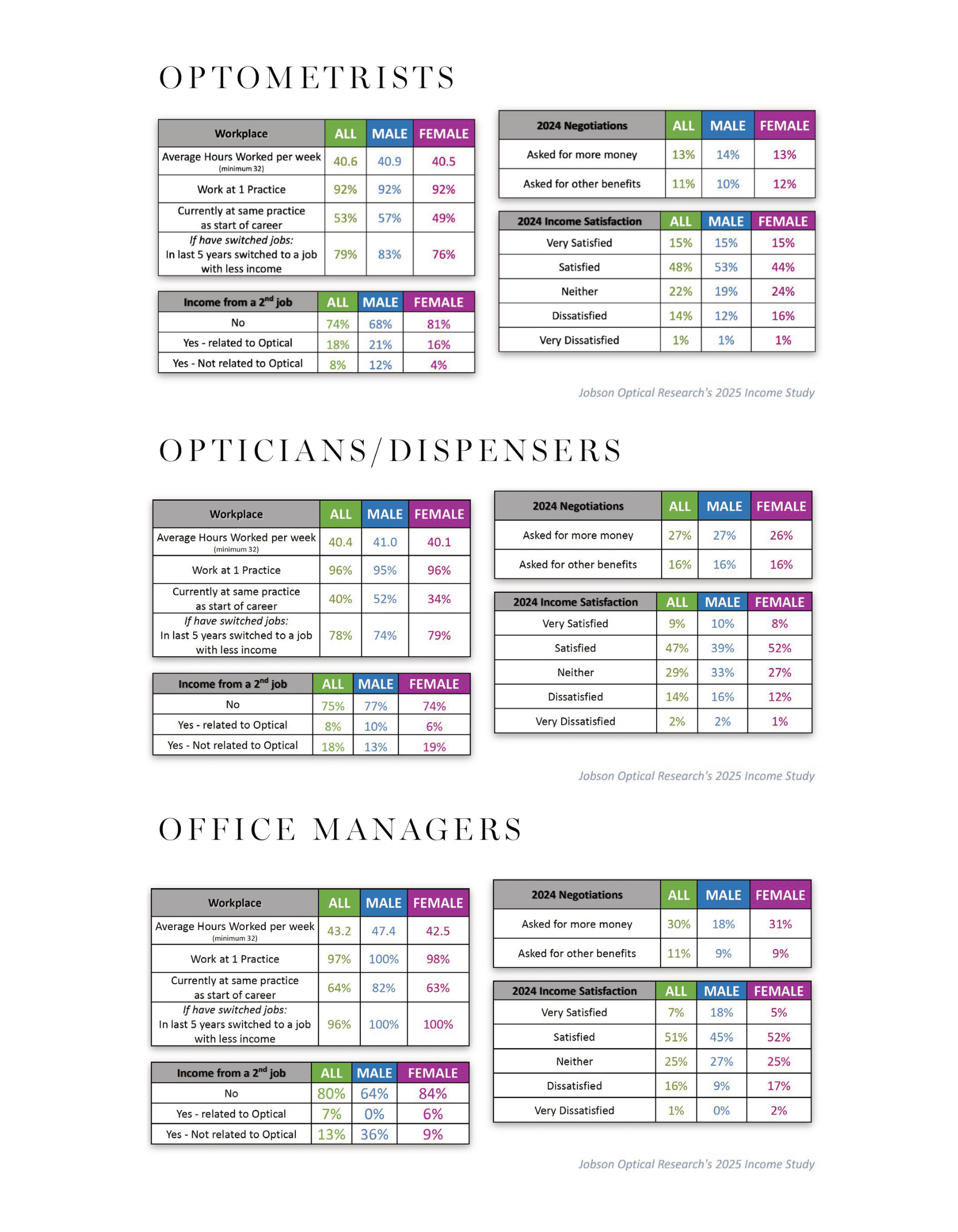 Graphs containing statistics from Jobson Optical Research's 2025 Income Study