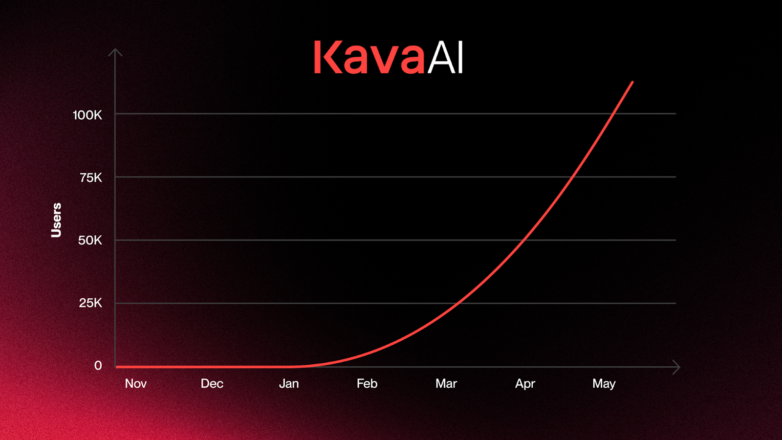 Kava AI Tops 100k Users, Sets Stage for AI Agent to Automate Complex DeFi Strategies