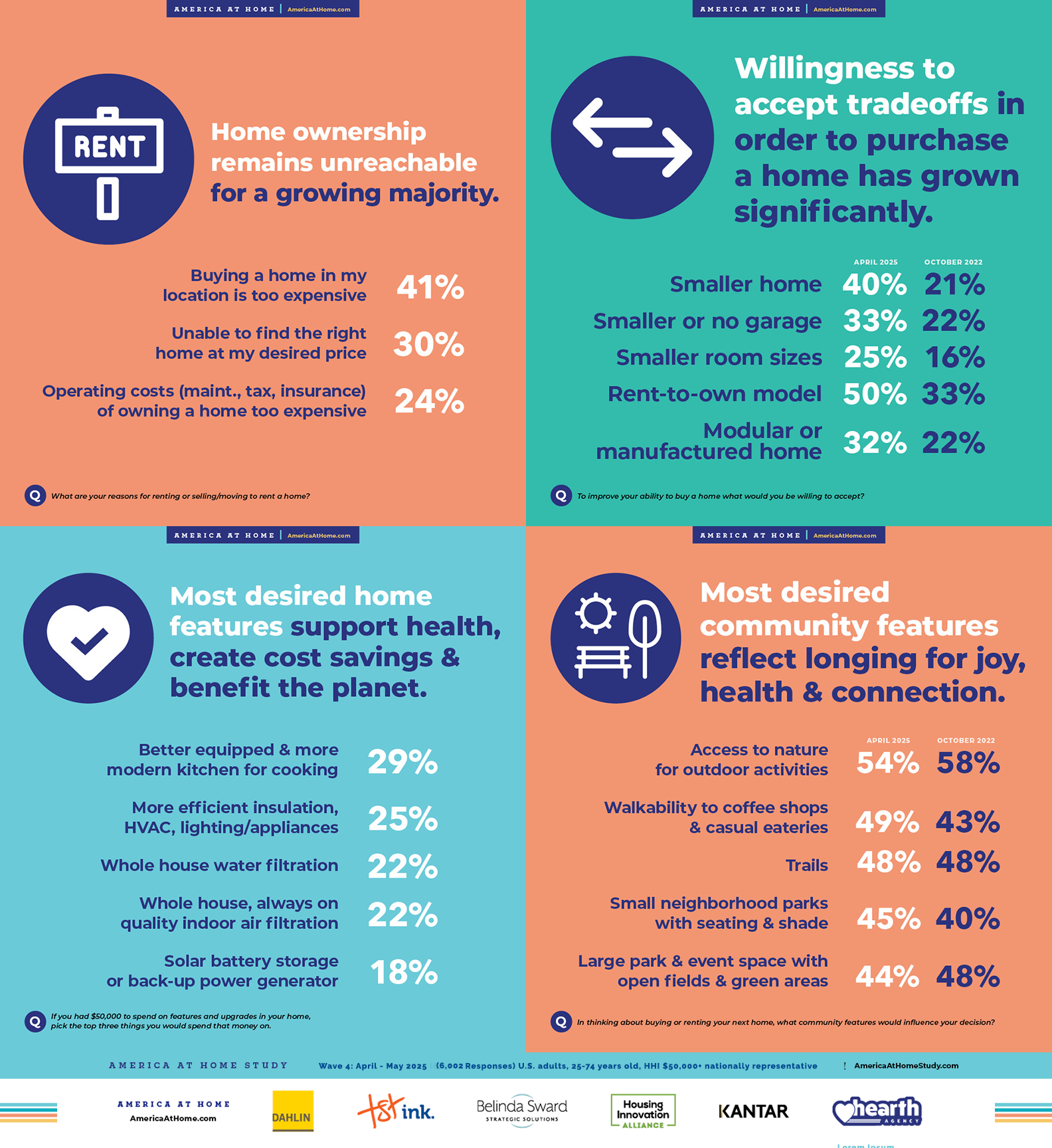 America At Home Study Releases Wave Four Insights: New Data Reveals Housing And Community Fundamentals Are Out Of Step With How Americans Live