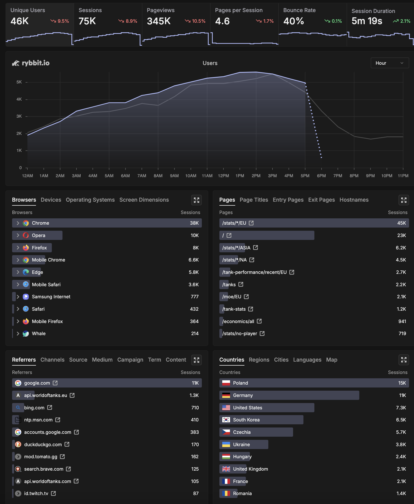 Rybbit: The Best Privacy-First Google Analytics Alternative