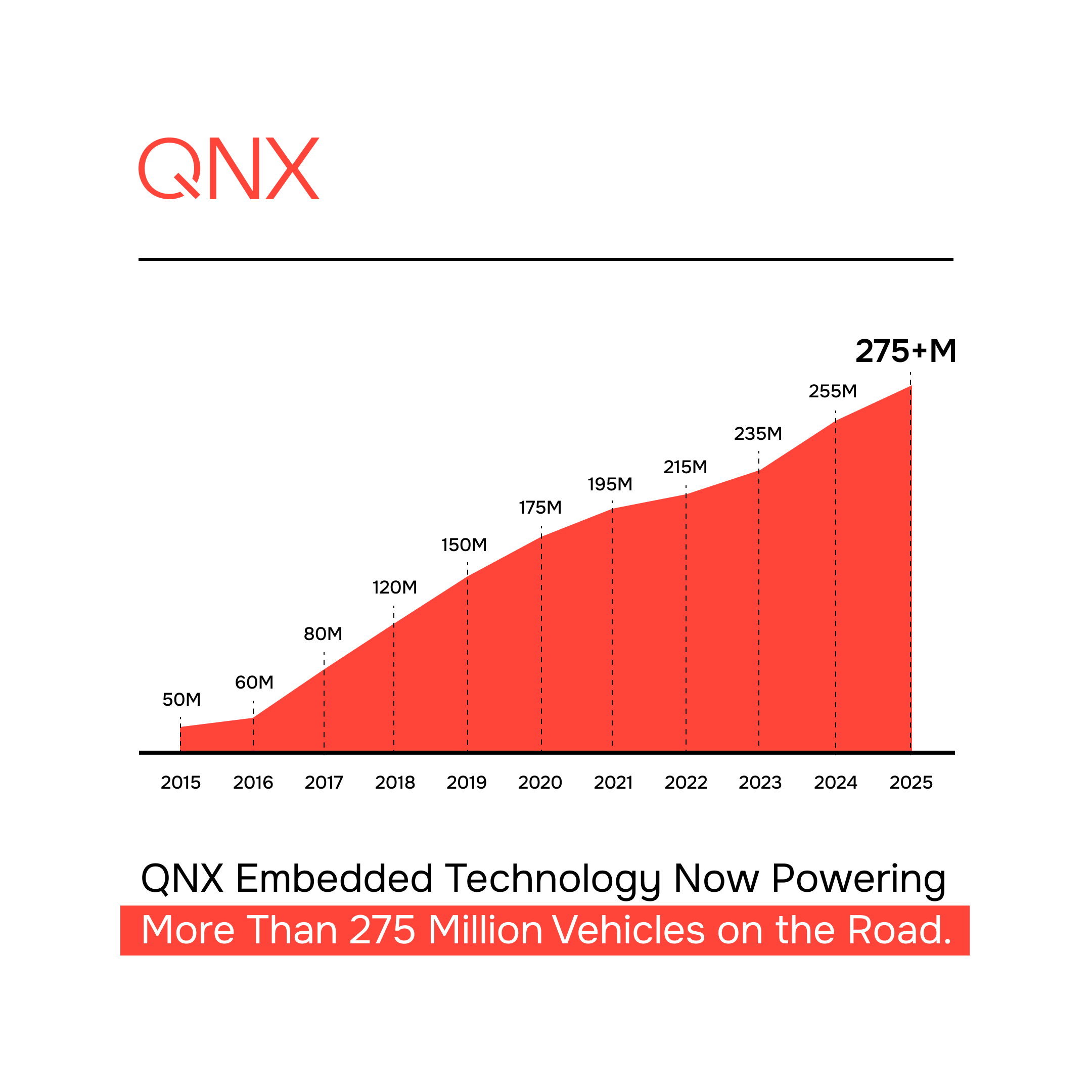 QNX Embedded Technology Now Powering More Than 275 Million Vehicles on the Road