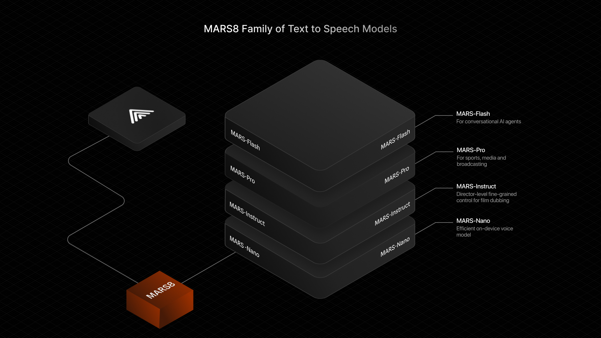 CAMB.AI Unveils MARS8: The First Family of TTS Architectures, Ending the Era of One-Size-Fits-All Voice AI
