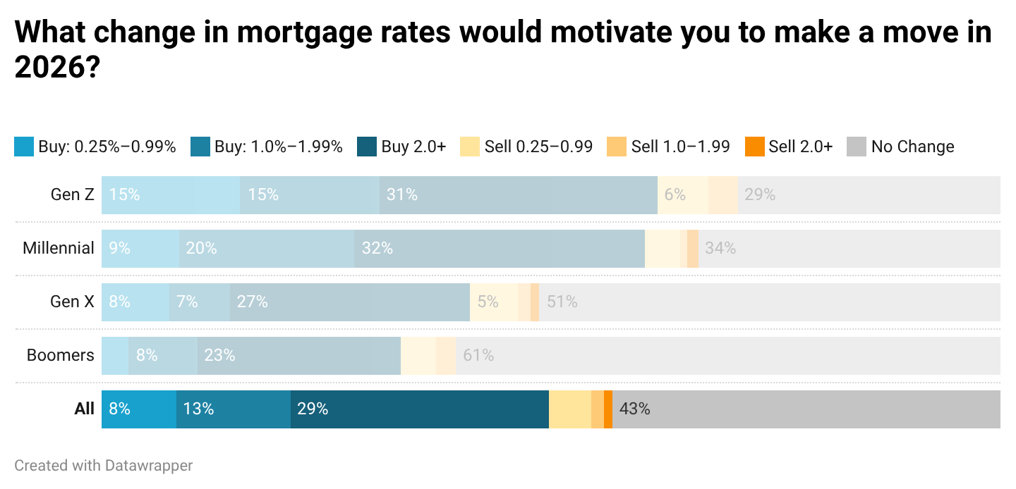 Young Buyers Are Rate-Locked: 1 in 3 Say They Need 4% to Move