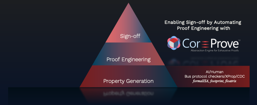 Akeana Partners with Axiomise for Formal Verification of Its Cores